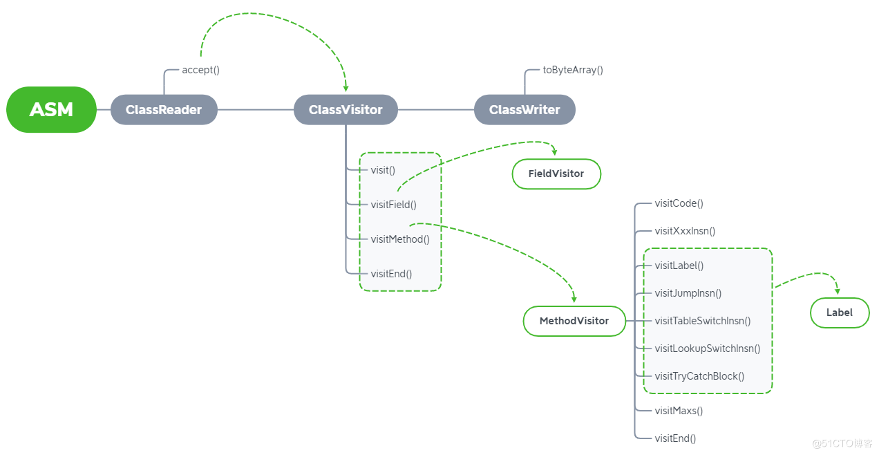 Java ASM系列：（022）Class Transformation的原理_ByteCode